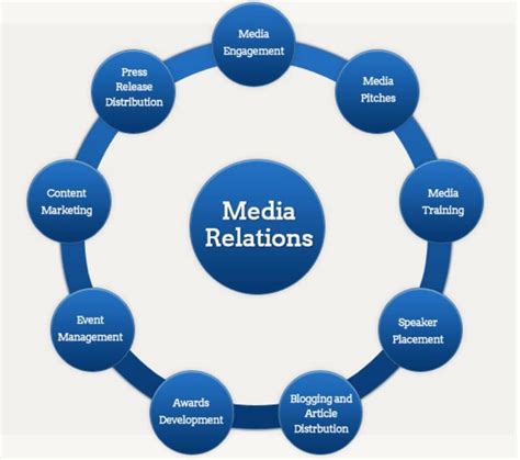 How to create a successful media relatio.